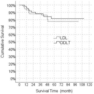 Outcomes of liver transplantation for hepatocelluler carcinoma from living donor versus deceased donor within University of Southern California San Francisco criteria: a report from Turkey